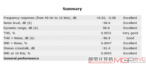 音频系统的测试表现相当不错，在RMAA中获得了“Very good”的总评。